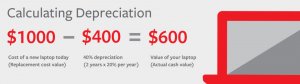 Graphic showing how depreciation is calculated.