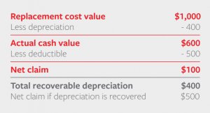 Graphic showing how depreciation is calculated.