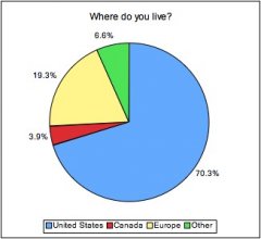 Location of fitness bloggers