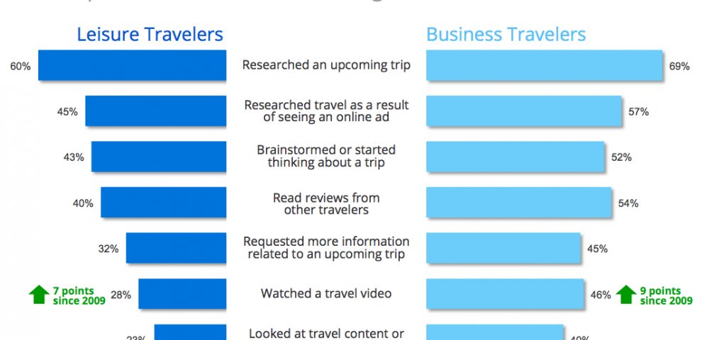 Travel online Business