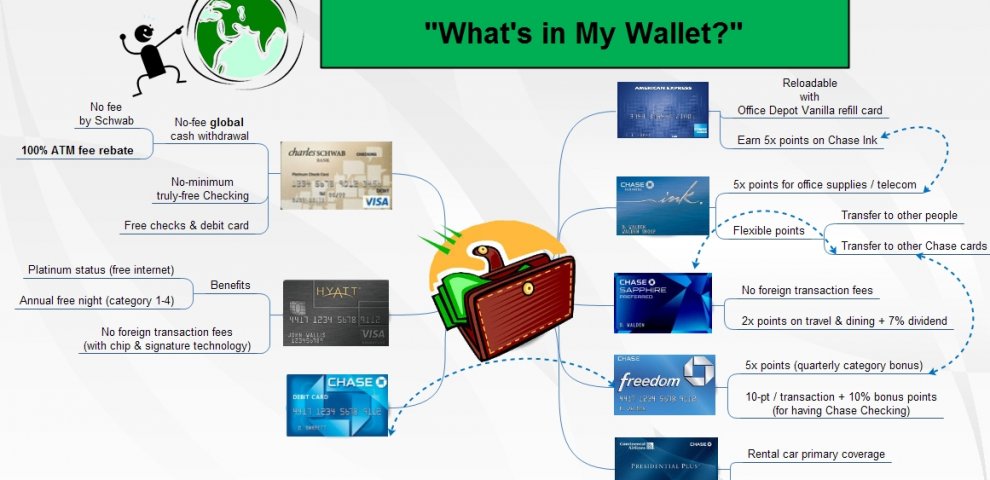 Travel Wallets for travel abroad