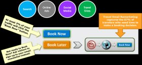 Travel Email Newsletter Book Later Marketing Diagram