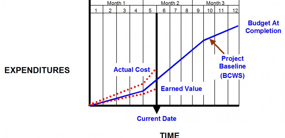 Travel Earned value