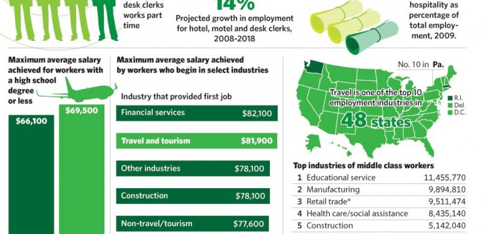 Travel Jobs